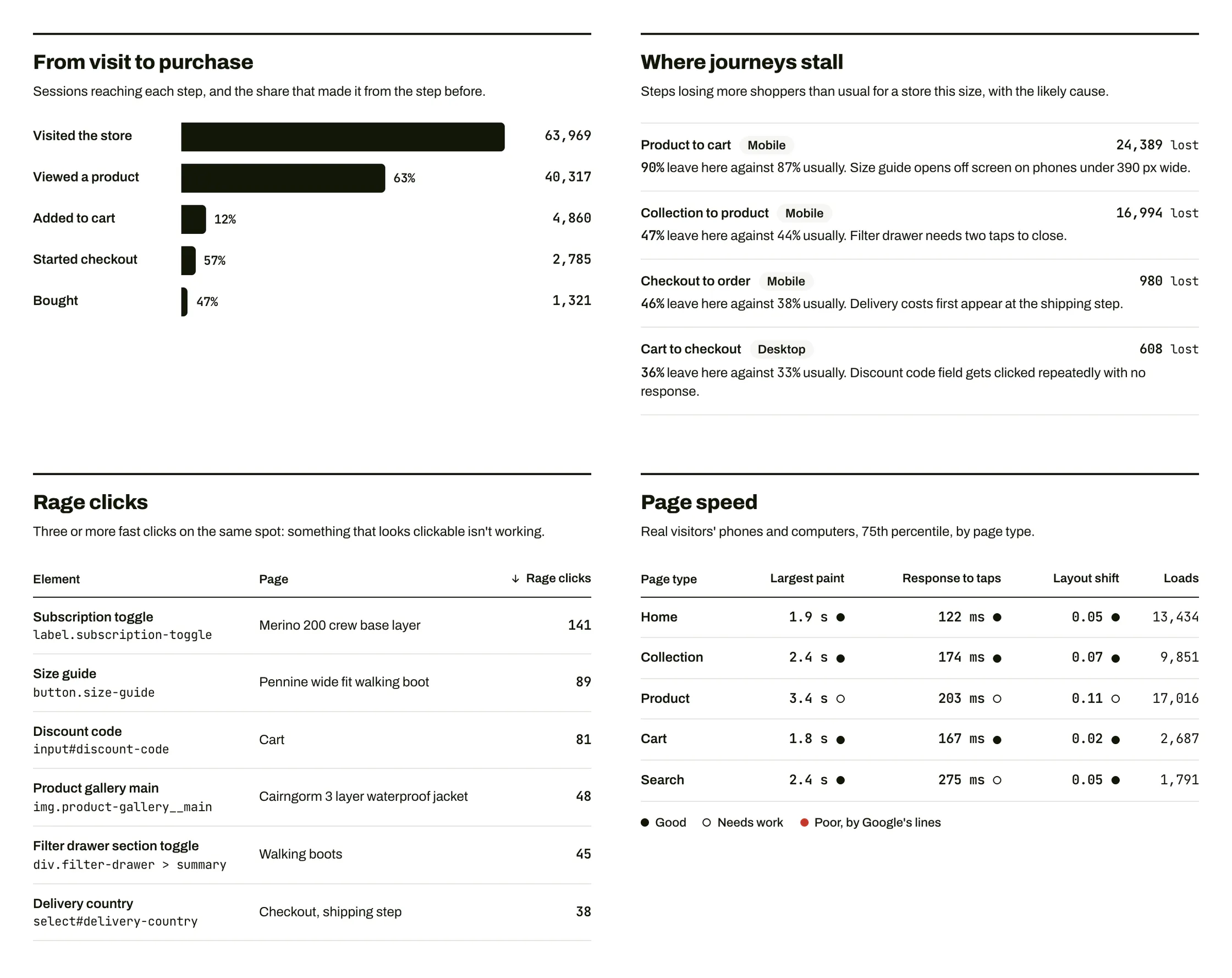 Forgemark's shoppers screen: sessions from visit to purchase, the steps losing more shoppers than usual with the likely cause, rage clicks by element, and page speed by page type.