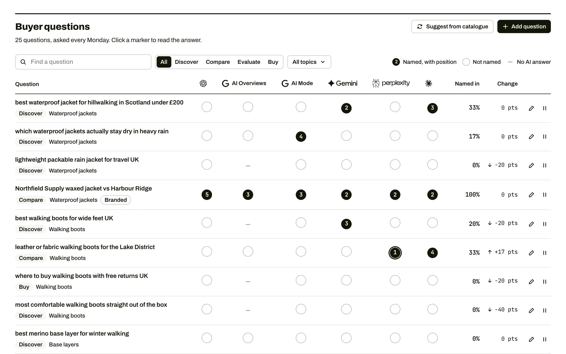 Forgemark's buyer questions table: each question a shopper might ask, with a marker for every engine showing whether the store was named and in what place.